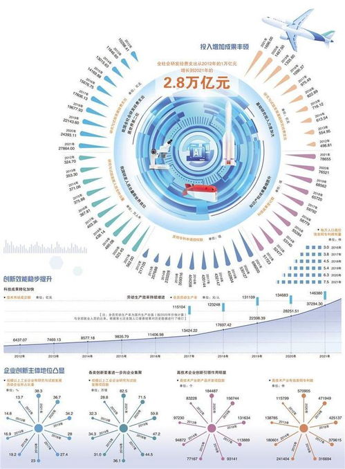 2.8萬億元投資彰顯科技強(qiáng)國力量，計(jì)算機(jī)信息技術(shù)開發(fā)成核心引擎